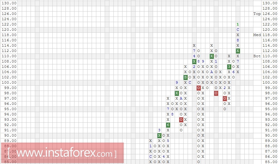 Акции компании PowerShares QQQ Trust (QQQ). Анализ методом "Крестики-Нолики" на 09.01.2017