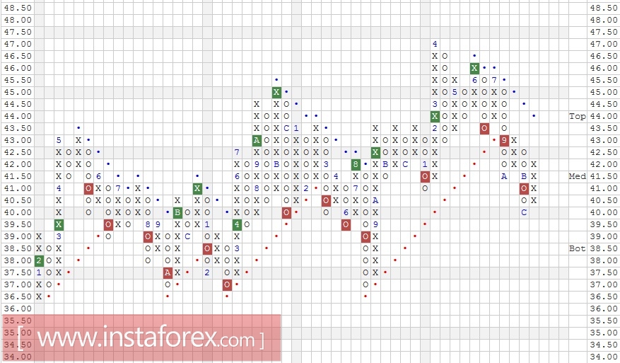 Акции компании The Coca-Cola Company (KO). Анализ методом "Крестики-Нолики" на 09.01.2017
