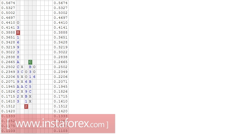Валютная пара AUD\CAD. Анализ методом "Крестики-Нолики" на 09.01.2017