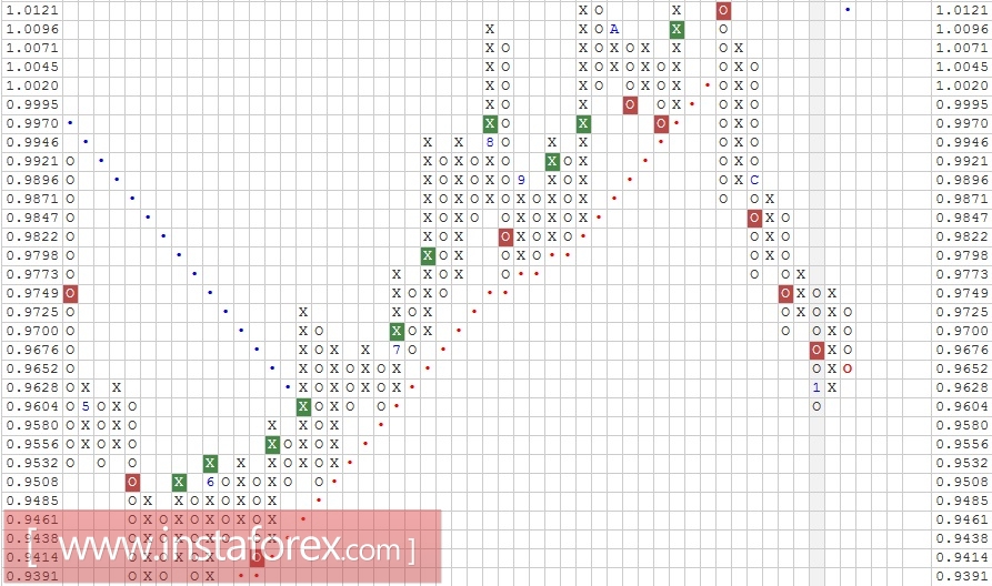 Валютная пара AUD\CAD. Анализ методом "Крестики-Нолики" на 09.01.2017