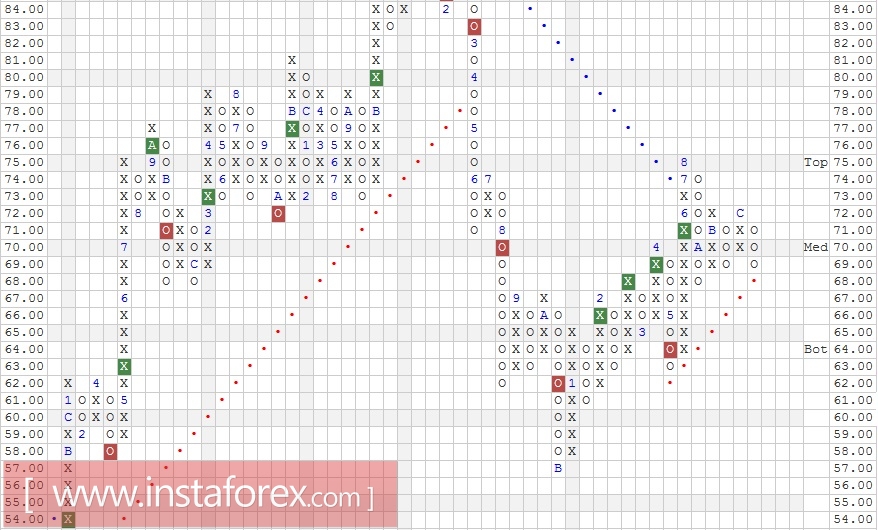 Акции компании Wal-Mart Stores, Inc. (WMT). Анализ методом "Крестики-Нолики" на 09.01.2017