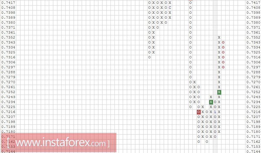 Валютная пара AUD\USD. Анализ методом "Крестики-Нолики" на 09.01.2017
