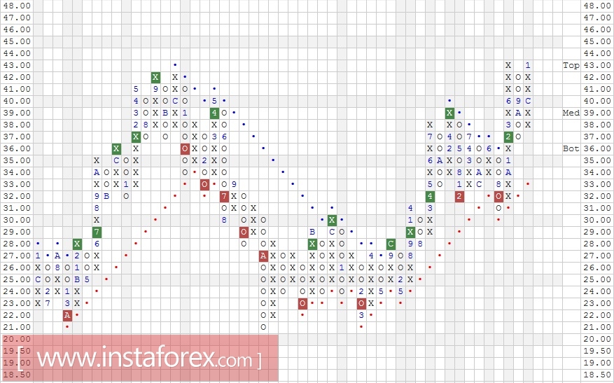 Акции компании AT&T Inc. (T). Анализ методом "Крестики-Нолики" на 09.01.2017