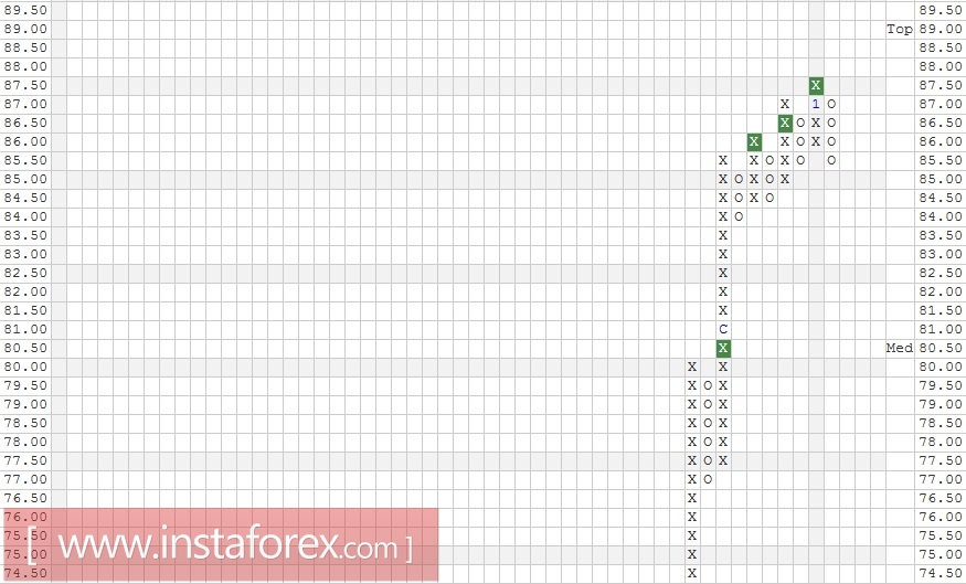 Акции компании J.P. Morgan Chase & Co. (JPM). Анализ методом "Крестики-Нолики" на 09.01.2017