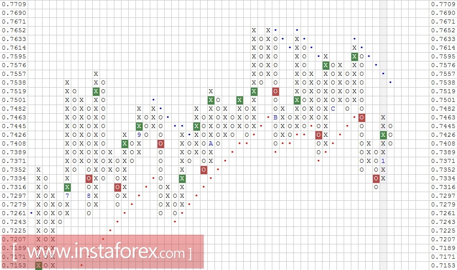 Валютная пара AUD\CHF. Анализ методом "Крестики-Нолики" на 09.01.2017