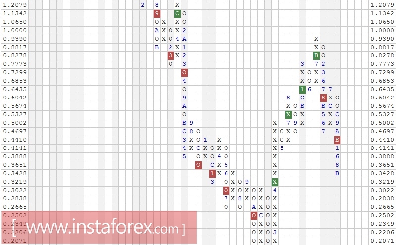 Акции компании Ford Motor Company (F). Анализ методом "Крестики-Нолики" на 09.01.2017