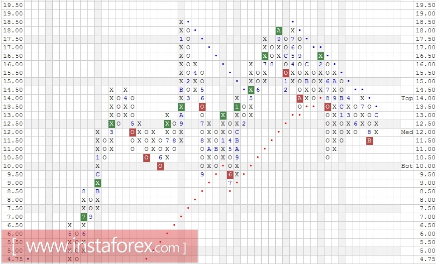 Акции компании Ford Motor Company (F). Анализ методом "Крестики-Нолики" на 09.01.2017