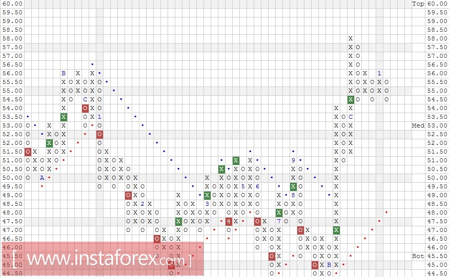Акции компании Wells Fargo & Company (WFC). Анализ методом "Крестики-Нолики" на 09.01.2017