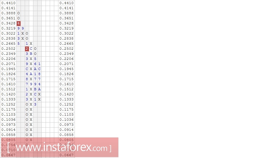 Валютная пара EUR\GBP. Анализ методом "Крестики-Нолики" на 09.01.2017