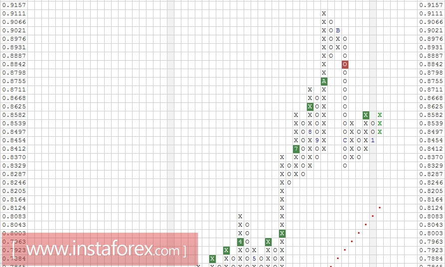 Валютная пара EUR\GBP. Анализ методом "Крестики-Нолики" на 09.01.2017