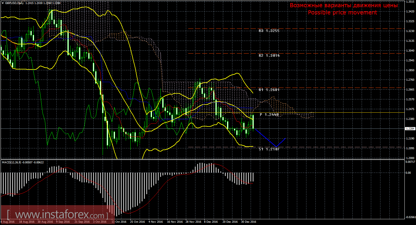 Технический анализ и торговые рекомендации по валютной паре GBP/USD. Недельный обзор