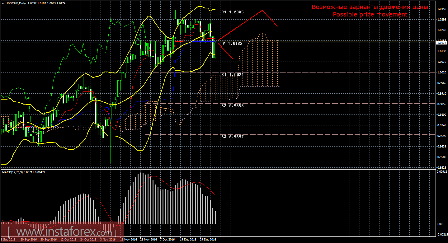 Технический анализ и торговые рекомендации по валютной паре USD/CHF. Недельный обзор