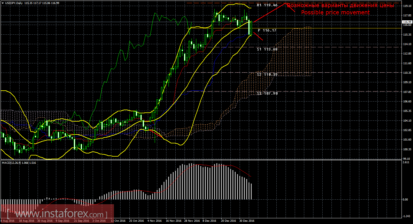 Технический анализ и торговые рекомендации по валютной паре USD/JPY. Недельный обзор