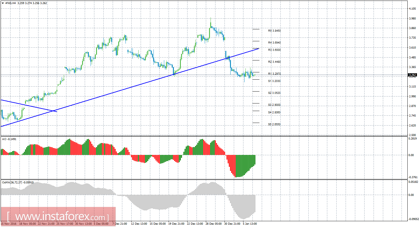 Технический анализ природного газа за 9 января 2017 года