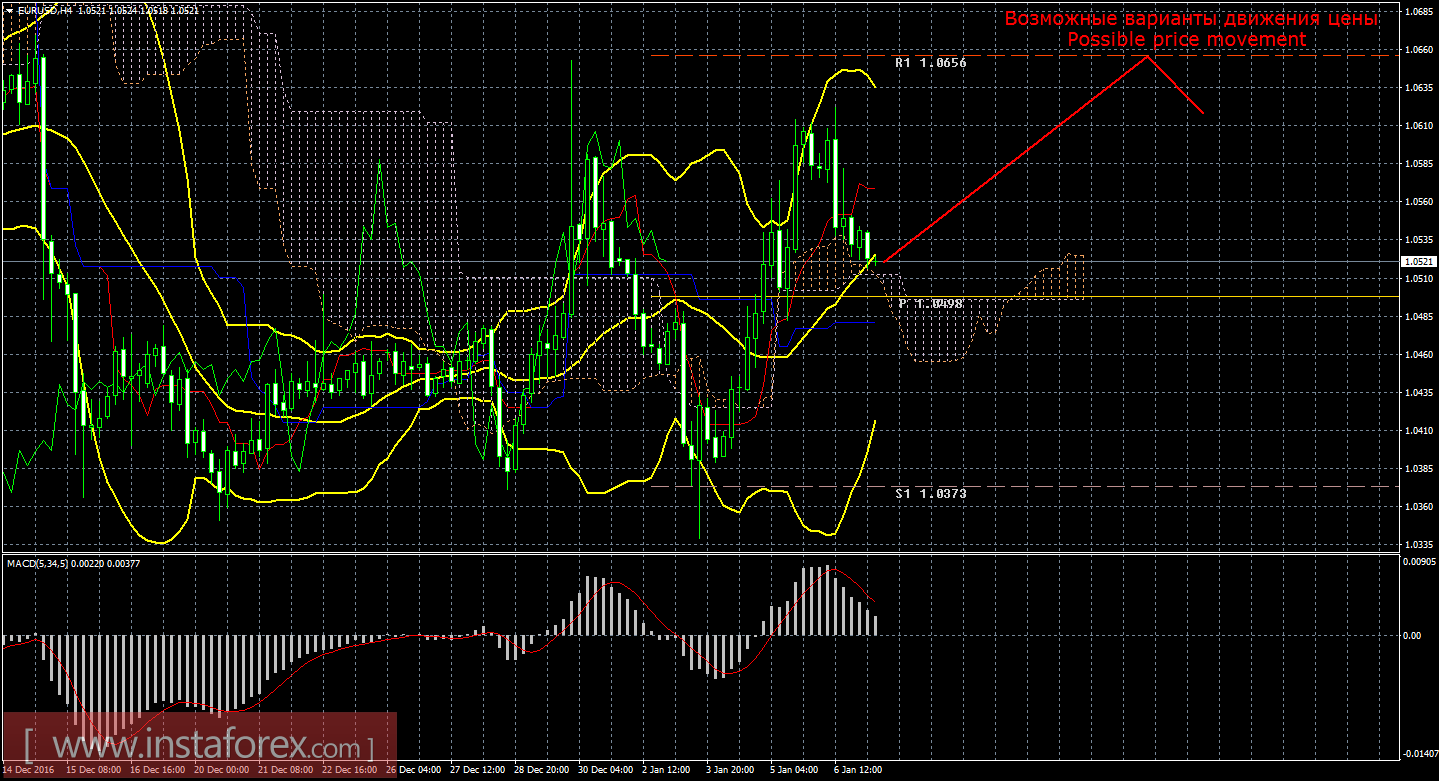 Технический анализ и торговые рекомендации по валютной паре EUR/USD на 9 января 2017 года