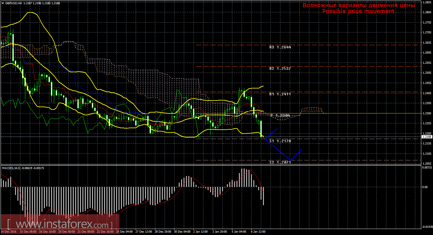 Технический анализ и торговые рекомендации по валютной паре GBP/USD на 9 января 2017 года