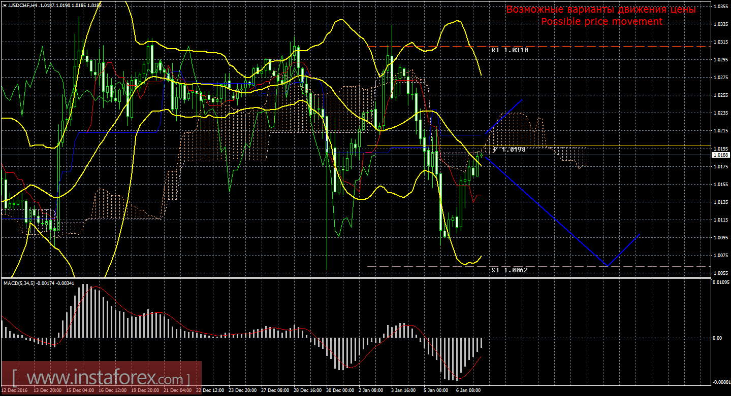 Технический анализ и торговые рекомендации по валютной паре USD/CHF на 9 января 2017 года