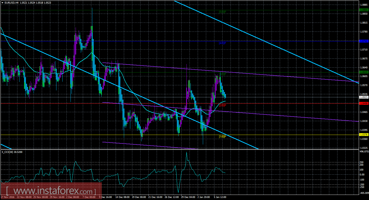 Техническая картина валютной пары EUR/USD по системе &laquo;Каналы регрессии&raquo; за 9 января 2017 года