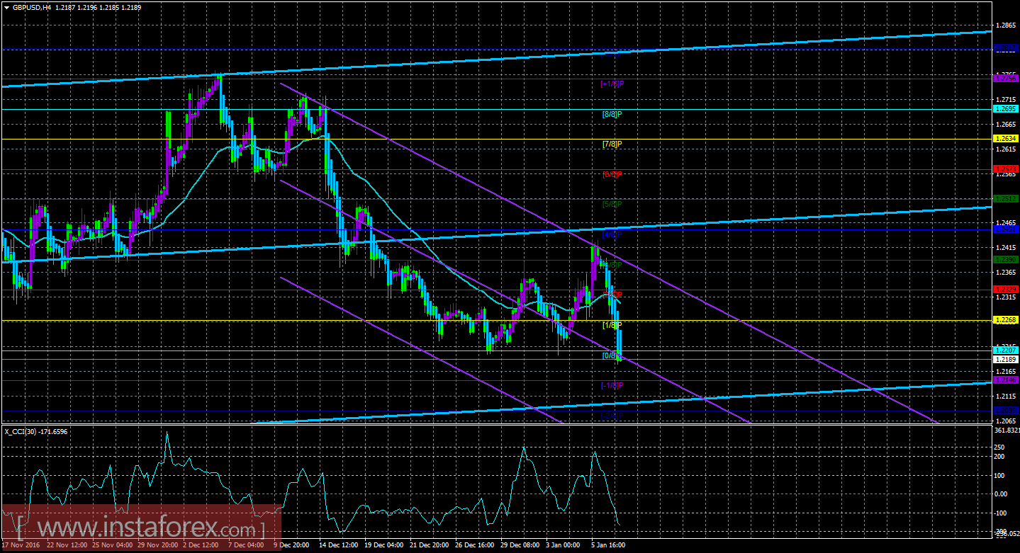 Техническая картина валютной пары GBP/USD по системе &laquo;Каналы регрессии&raquo; за 9 января 2017 года