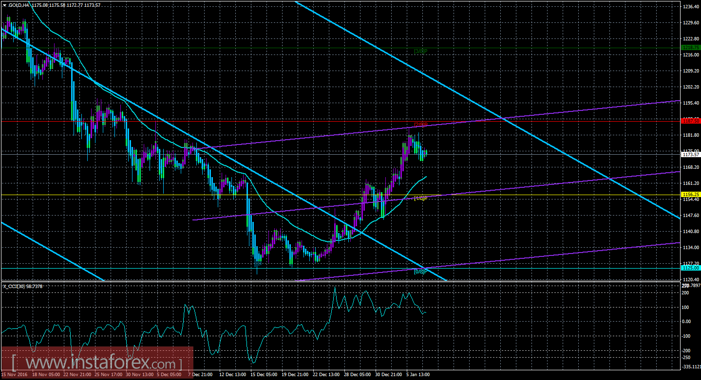 Техническая картина инструмента GOLD по системе &laquo;Каналы регрессии&raquo; за 9 января 2017 года