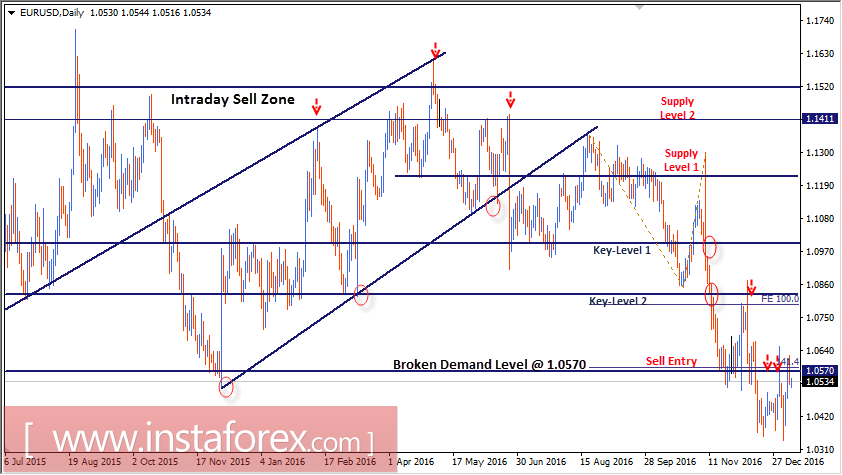 Intraday technical levels and trading recommendations for EUR/USD for January 9, 2017
