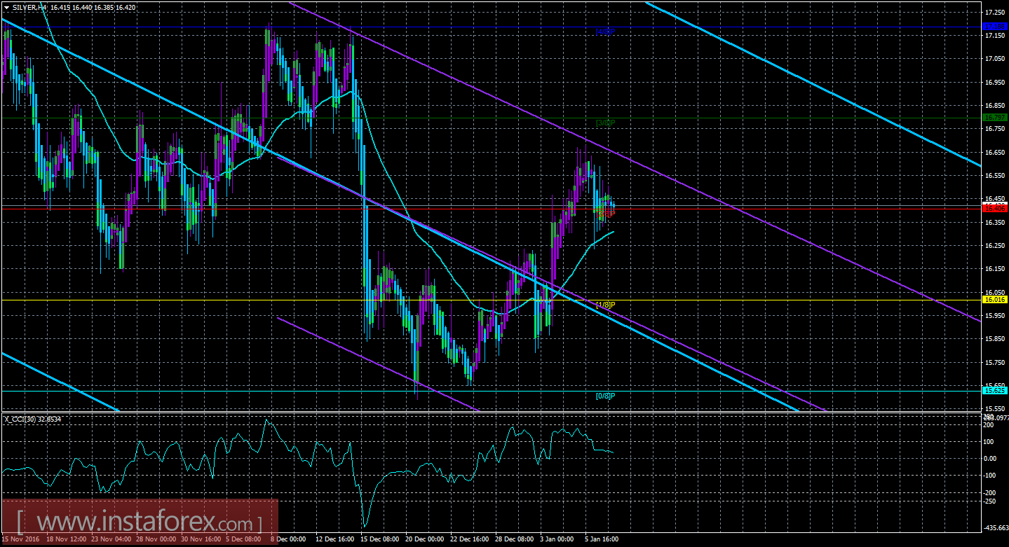 Техническая картина инструмента SILVER по системе &laquo;Каналы регрессии&raquo; за 9 января 2017 года