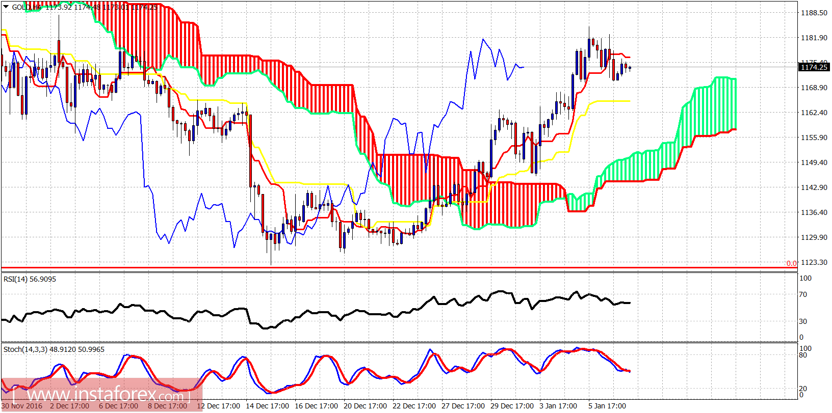 Technical analysis of gold for January 9, 2017