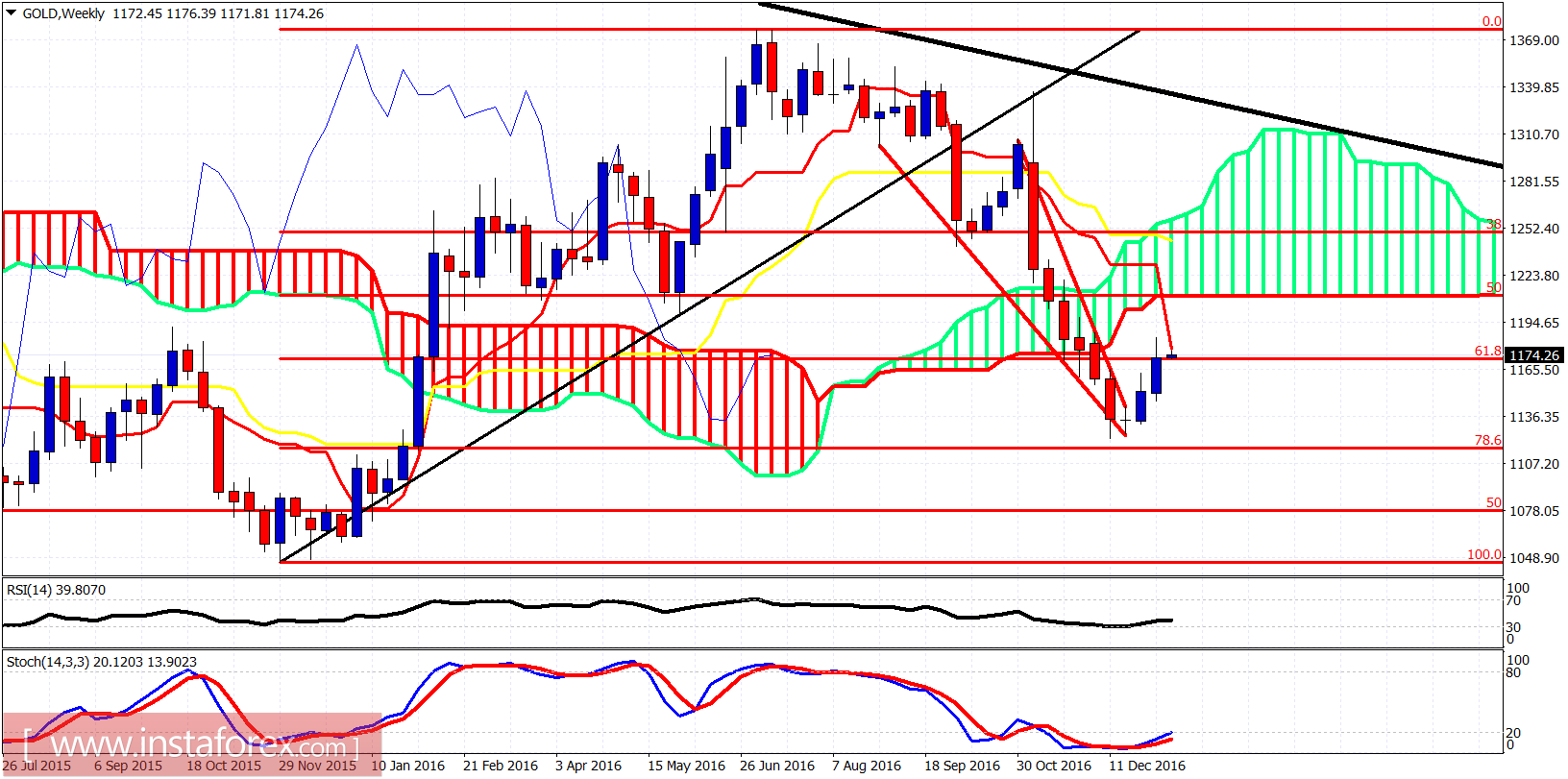 Technical analysis of gold for January 9, 2017