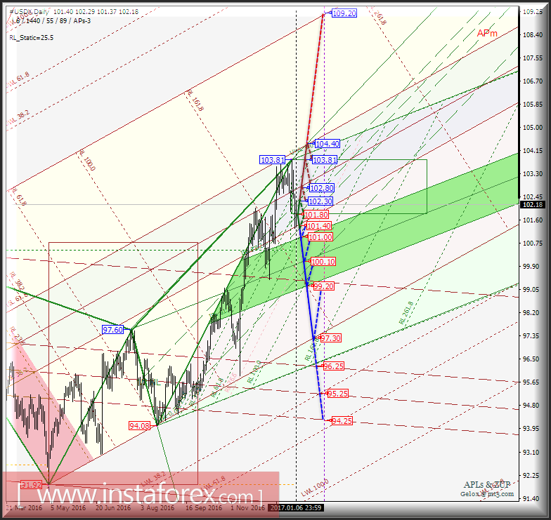 #USDX Daily. Перспективы развития движения в январе-феврале 2017 г. Анализ APLs &amp; ZUP