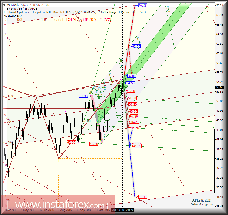 #CL Daily. Перспективы развития движения в январе-феврале 2017 г. Анализ APLs &amp; ZUP