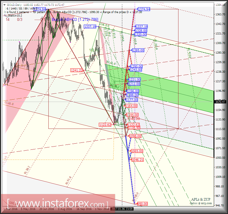 Gold Spot Daily. Перспективы развития движения в январе - феврале 2017 г. Анализ APLs &amp; ZUP