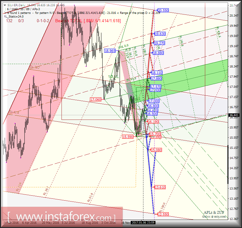 Silver Spot Daily. Перспективы развития движения в январе-феврале 2017 г. Анализ APLs &amp; ZUP