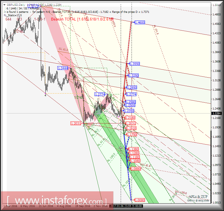 GBP/USD Daily. Перспективы развития движения в январе-феврале 2017 г. Анализ APLs &amp; ZUP