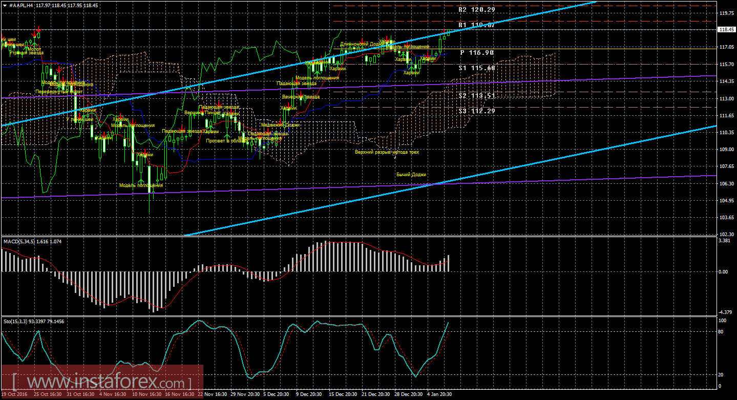 Технический и свечной анализ акций Apple на 9 января 2017 года