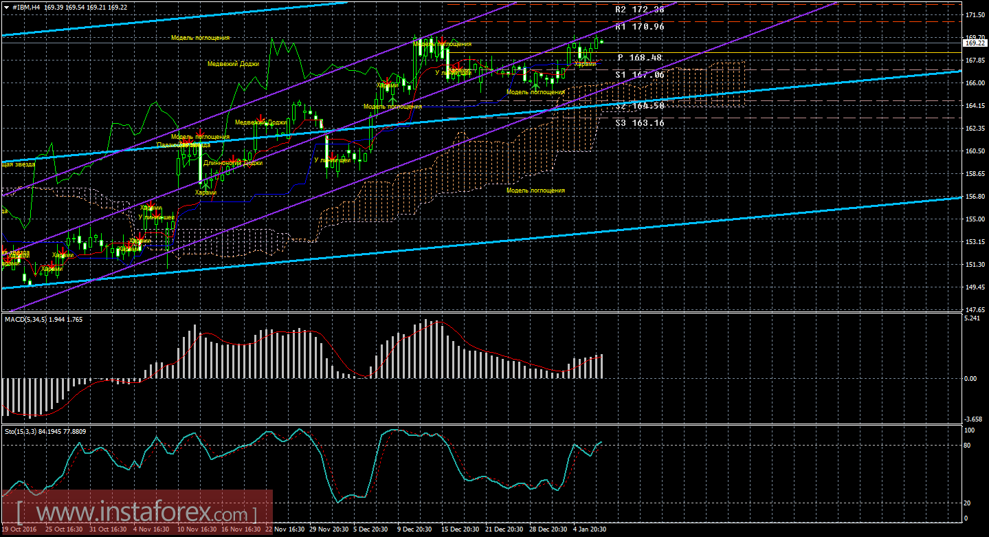 Технический и свечной анализ акций IBM Corporation на 9 января 2017 года