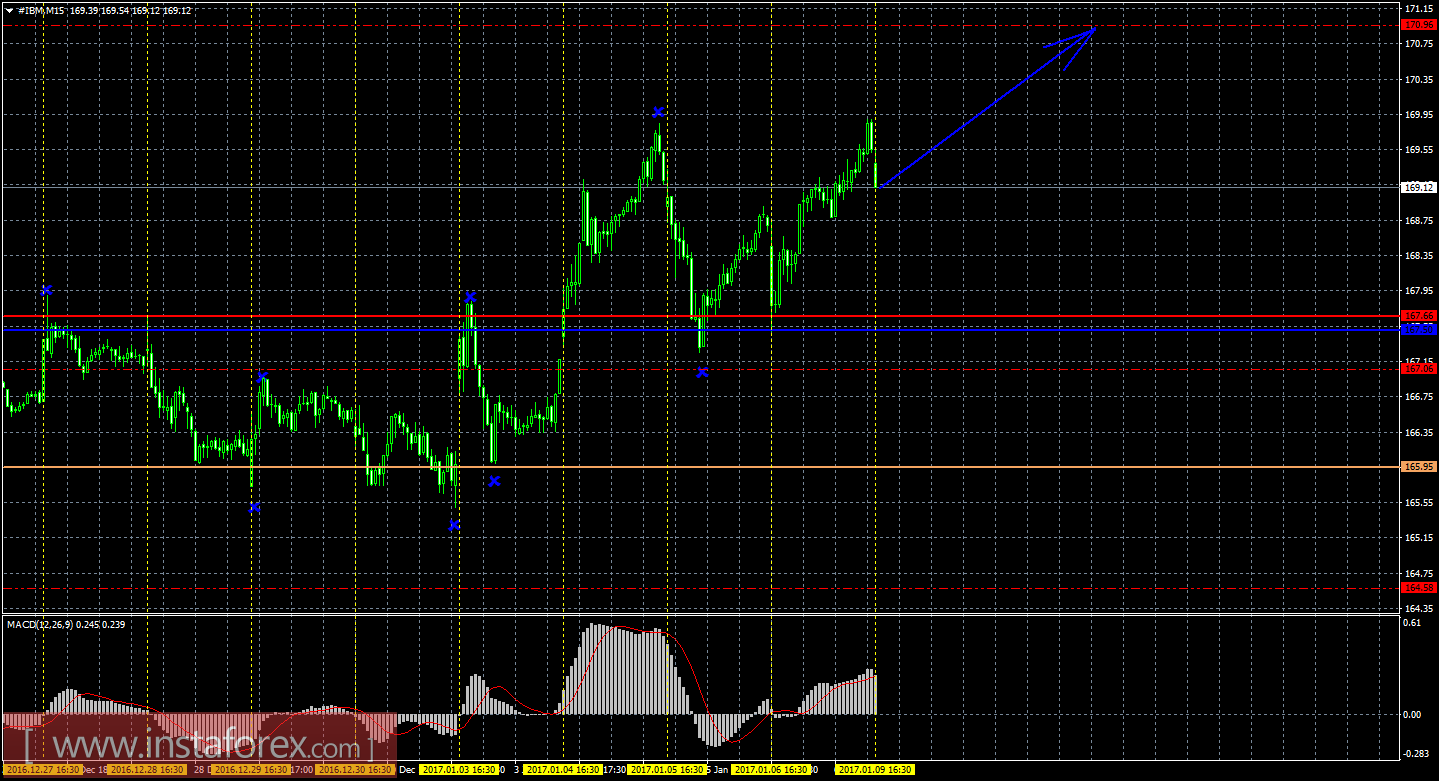 Технический и свечной анализ акций IBM Corporation на 9 января 2017 года