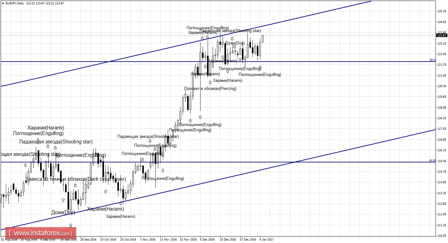 Свечной анализ EUR/JPY на 9 января 