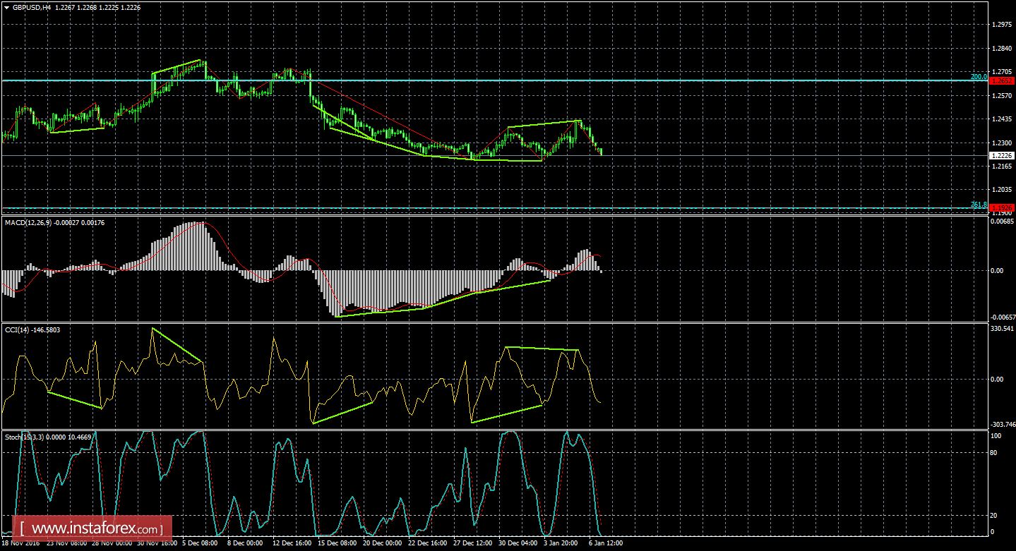 Анализ Дивергенций GBP/USD на 9 января 