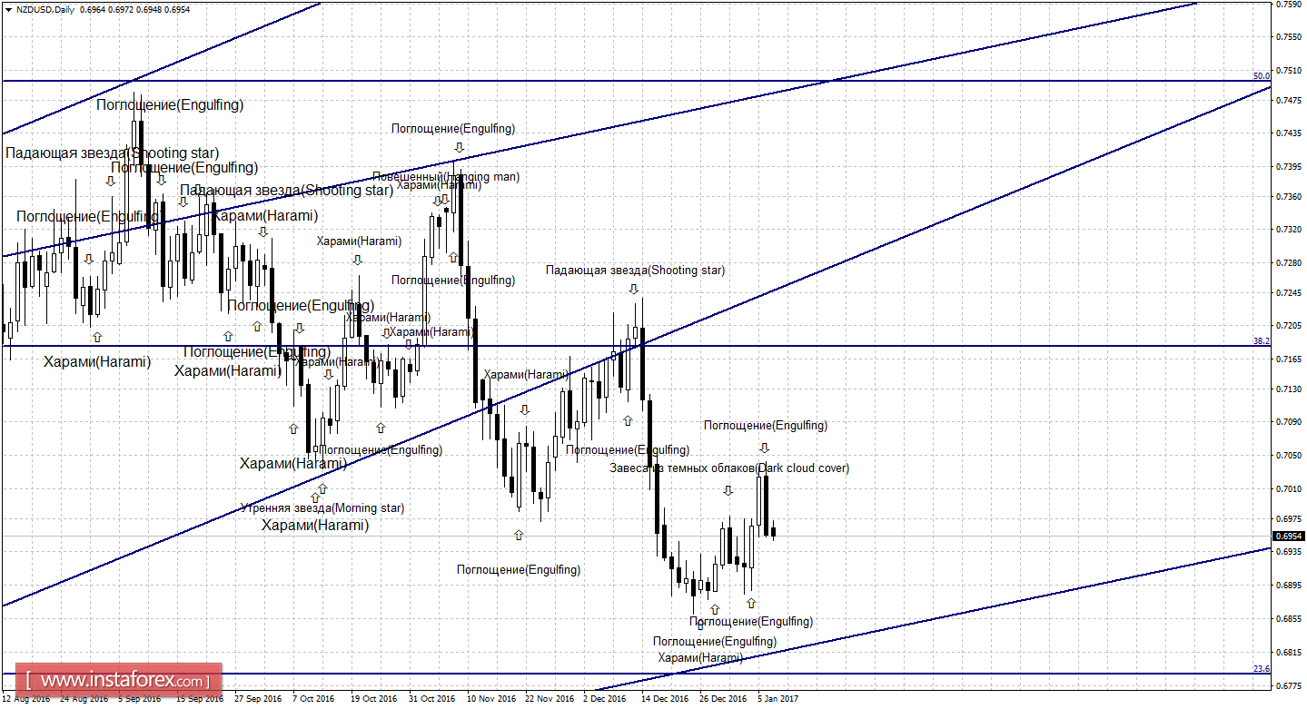 Свечной анализ NZD/USD на 9 января 