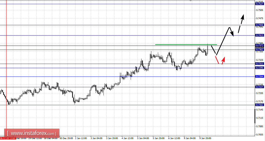 Фрактальный анализ по основным валютным парам на 10 января