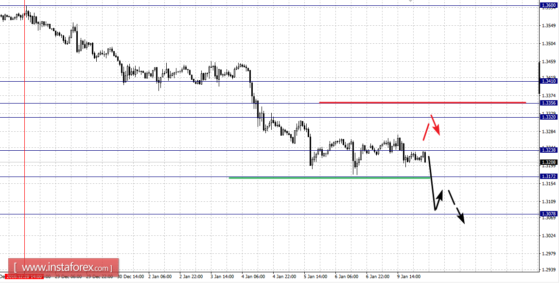 Фрактальный анализ по основным валютным парам на 10 января