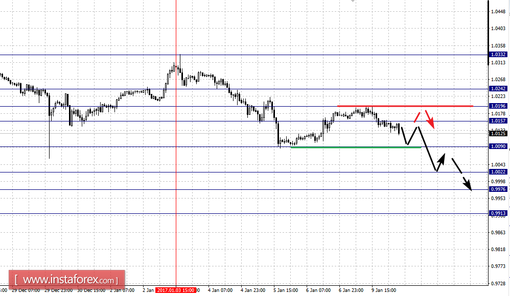 Фрактальный анализ по основным валютным парам на 10 января