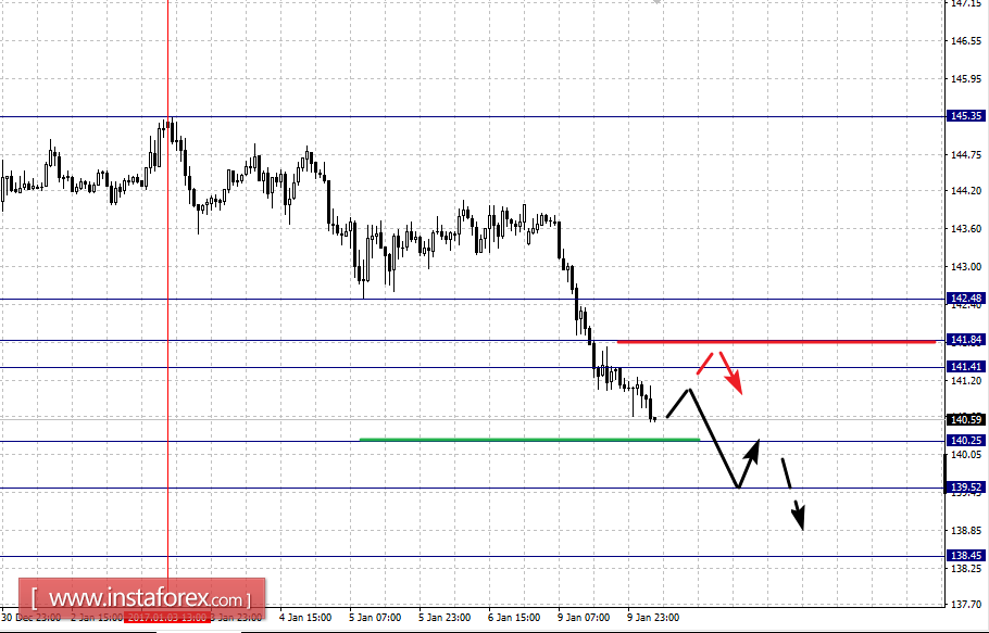 Фрактальный анализ по основным валютным парам на 10 января