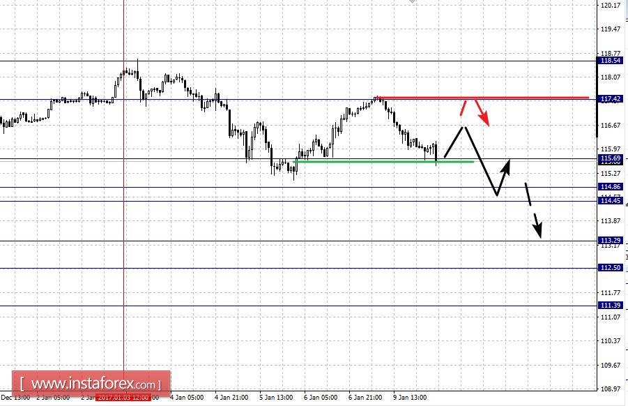 Фрактальный анализ по основным валютным парам на 10 января