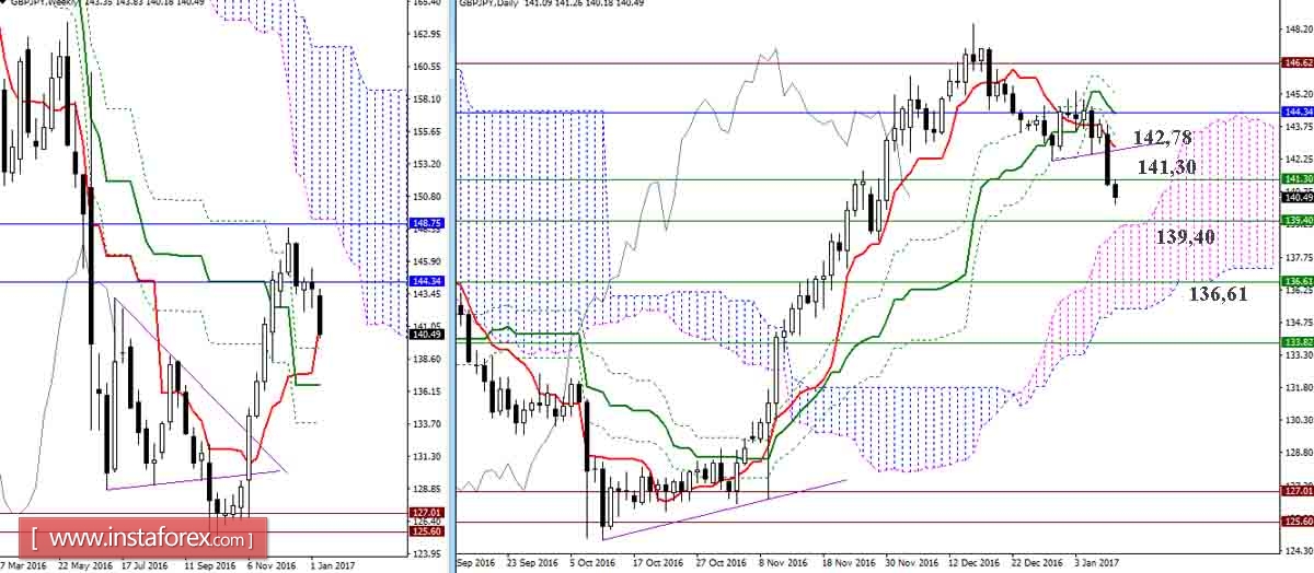GBP/JPY 10.01.17. Индикатор Ишимоку &ndash; Технический анализ и взаимосвязь таймфреймов