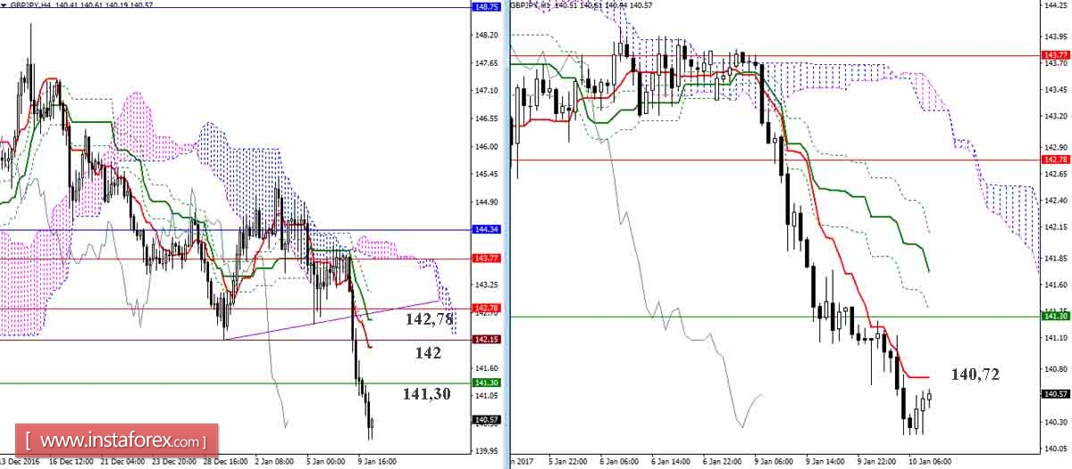 GBP/JPY 10.01.17. Индикатор Ишимоку &ndash; Технический анализ и взаимосвязь таймфреймов