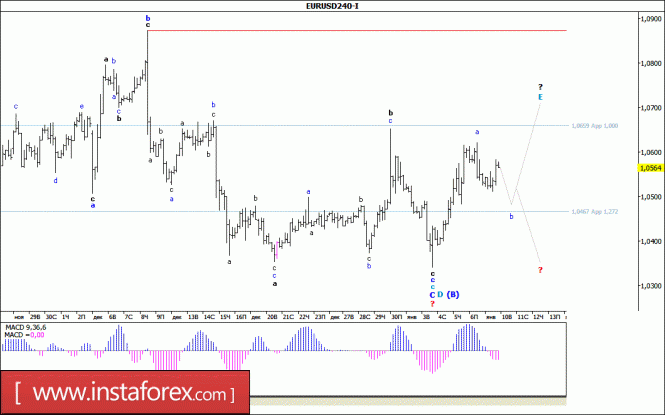 Волновой анализ валютной пары EUR/USD за 10 января 2017 года