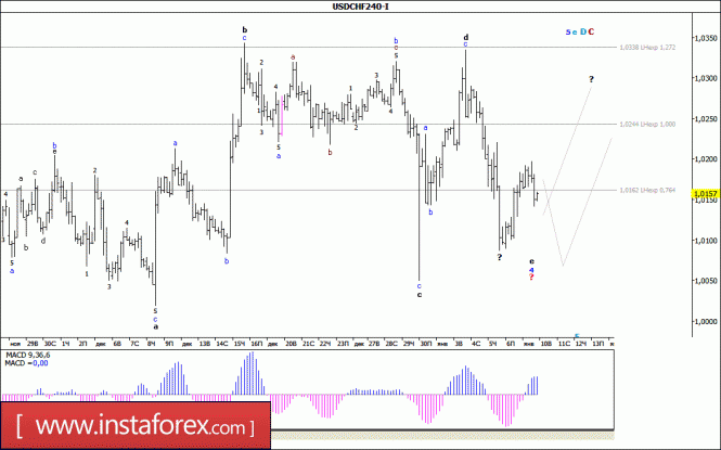 Волновой анализ валютной пары USD/CHF за 10 января 2017 года