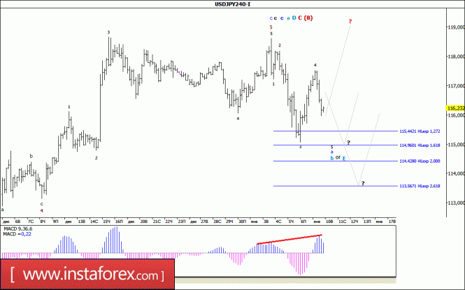 Волновой анализ валютной пары USD/JPY за 10 января 2017 года