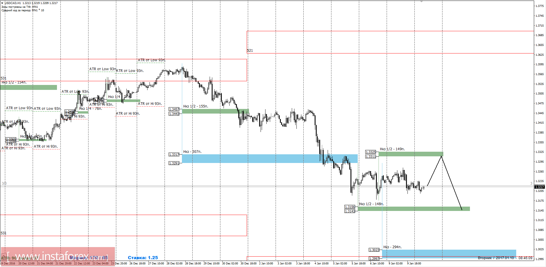 Торговый прогноз USDCAD 10.01.2017